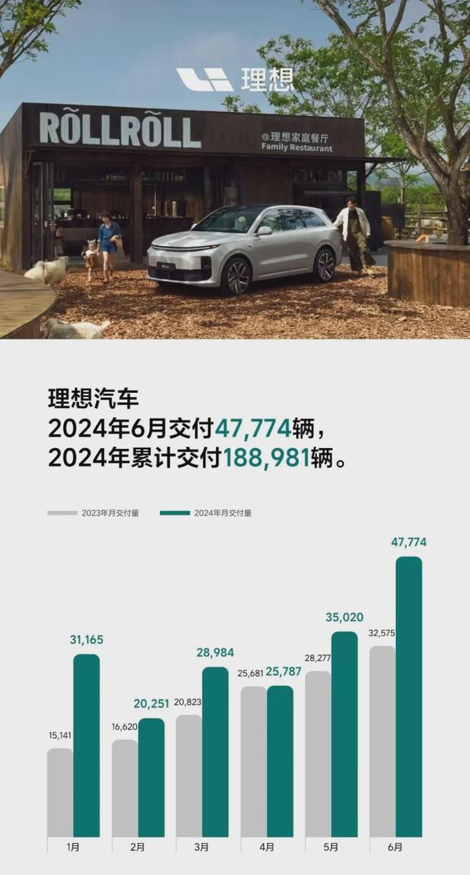 6月新能源拉开差距！理想卖了近5万，问界破4万，极氪、零跑过2万，小米如约破万辆 