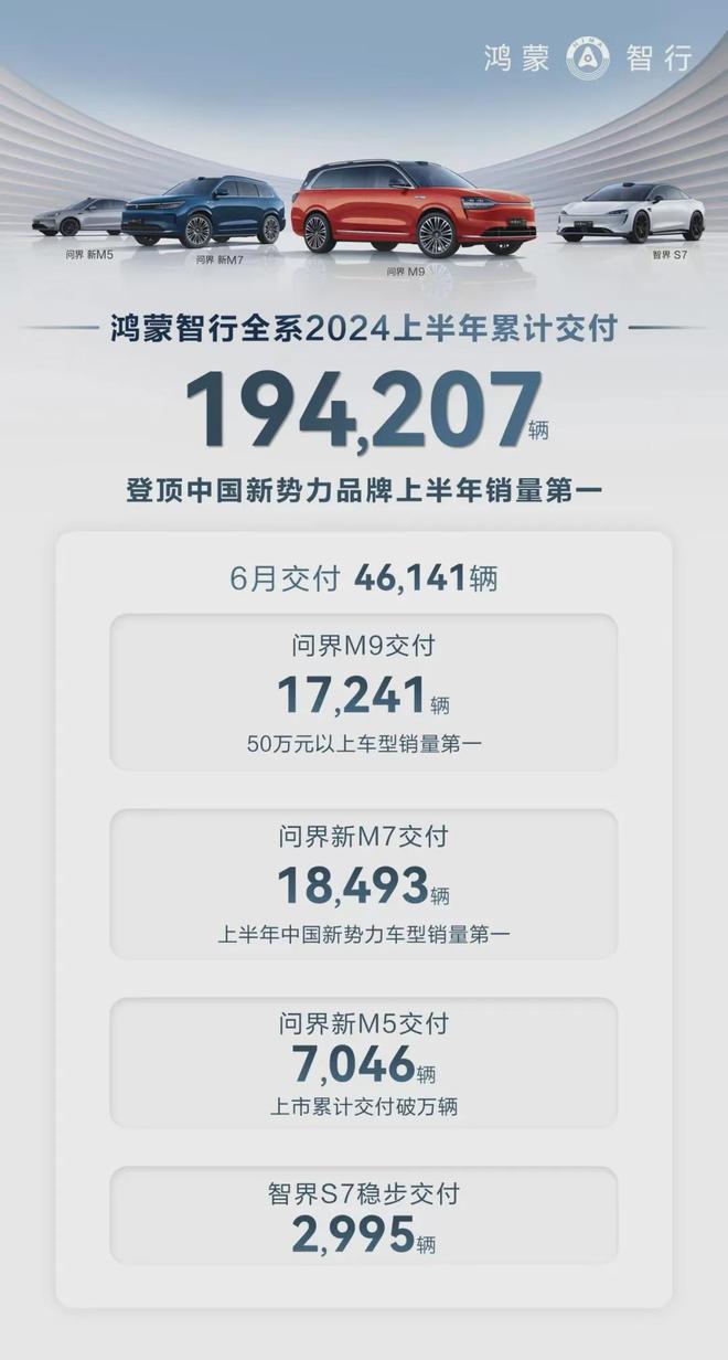 6月新能源拉开差距！理想卖了近5万，问界破4万，极氪、零跑过2万，小米如约破万辆 