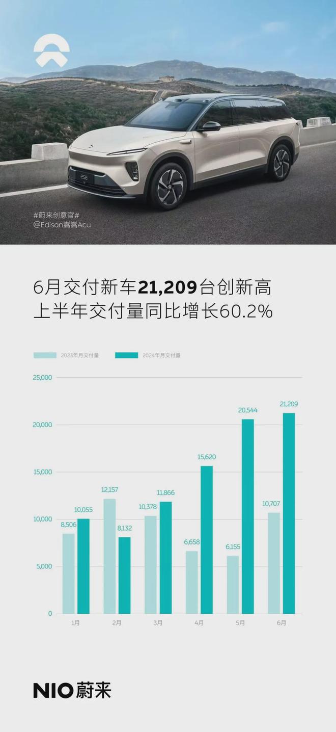 6月新能源拉开差距！理想卖了近5万，问界破4万，极氪、零跑过2万，小米如约破万辆 