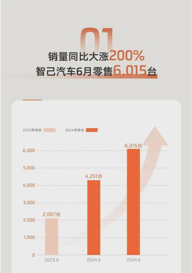 6月新能源拉开差距！理想卖了近5万，问界破4万，极氪、零跑过2万，小米如约破万辆 